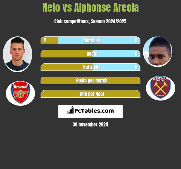 Neto vs Alphonse Areola h2h player stats