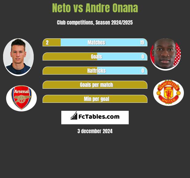 Neto vs Andre Onana h2h player stats