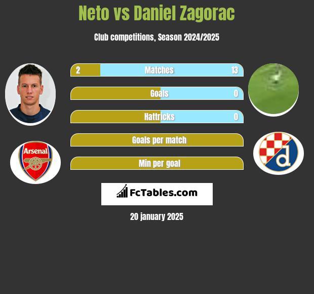 Neto vs Daniel Zagorac h2h player stats