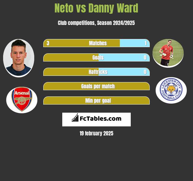 Neto vs Danny Ward h2h player stats