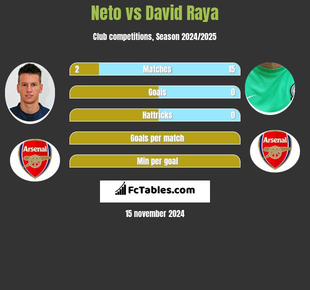 Neto vs David Raya h2h player stats