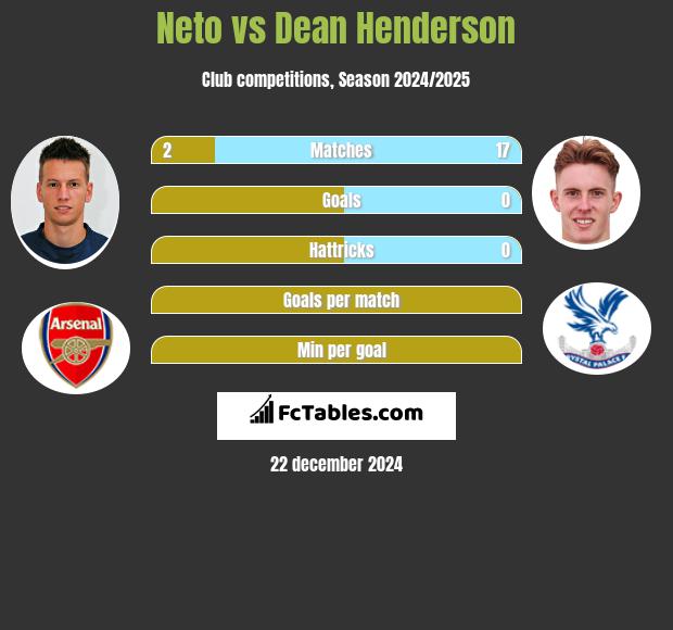 Neto vs Dean Henderson h2h player stats