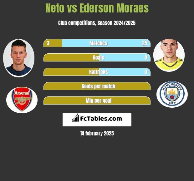 Neto vs Ederson Moraes h2h player stats