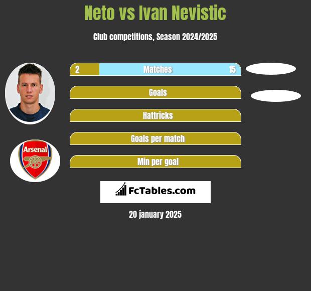 Neto vs Ivan Nevistic h2h player stats