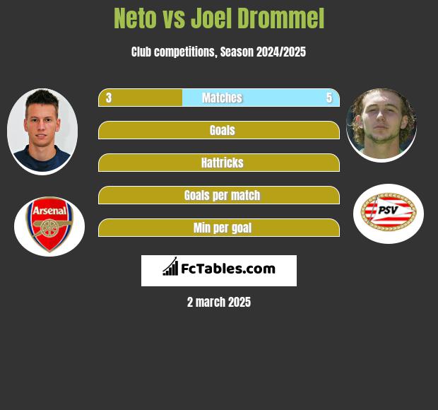 Neto vs Joel Drommel h2h player stats