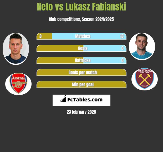 Neto vs Łukasz Fabiański h2h player stats