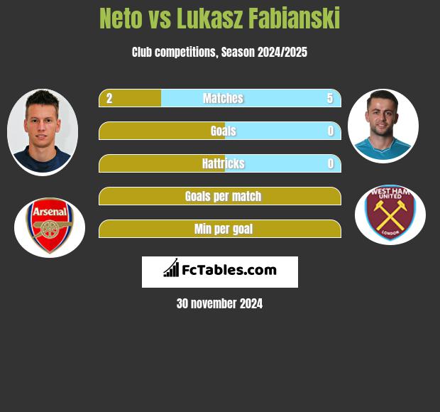 Neto vs Lukasz Fabianski h2h player stats