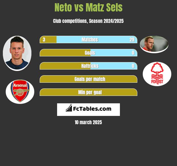 Neto vs Matz Sels h2h player stats