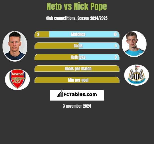 Neto vs Nick Pope h2h player stats