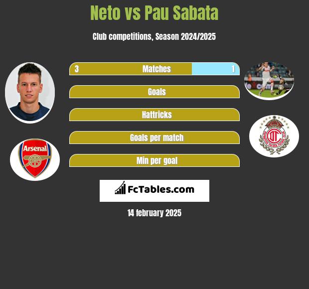 Neto vs Pau Sabata h2h player stats