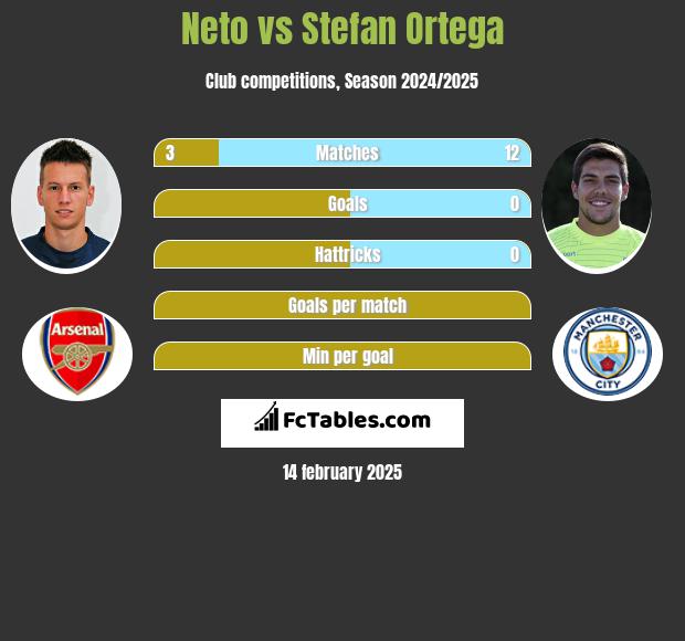 Neto vs Stefan Ortega h2h player stats