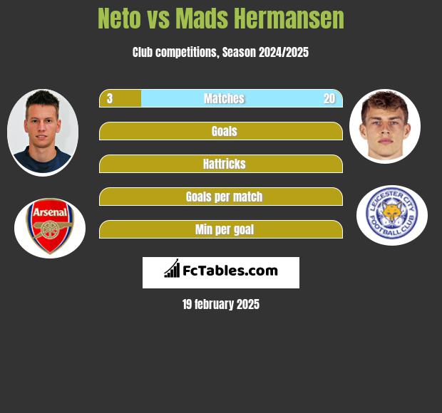 Neto vs Mads Hermansen h2h player stats