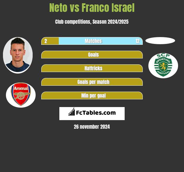 Neto vs Franco Israel h2h player stats