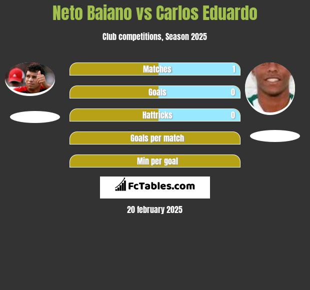 Neto Baiano vs Carlos Eduardo h2h player stats