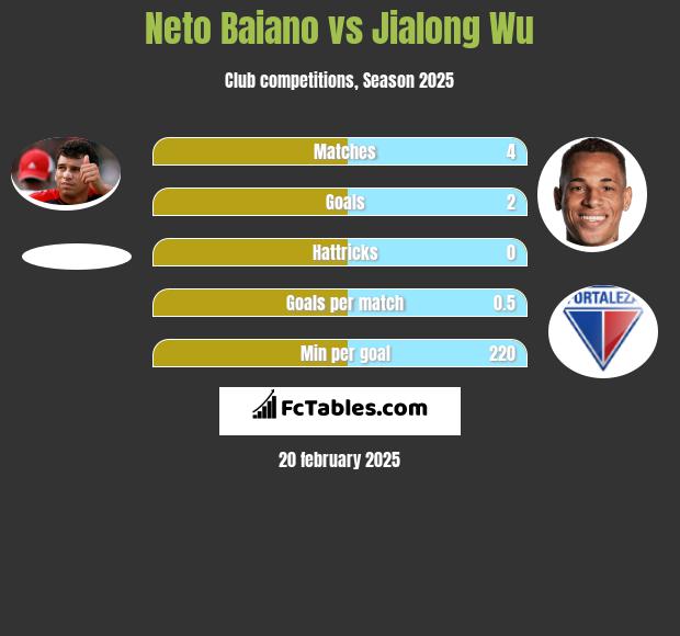 Neto Baiano vs Jialong Wu h2h player stats