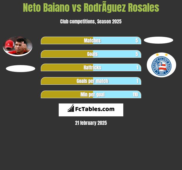 Neto Baiano vs RodrÃ­guez Rosales h2h player stats