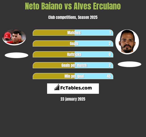 Neto Baiano vs Alves Erculano h2h player stats