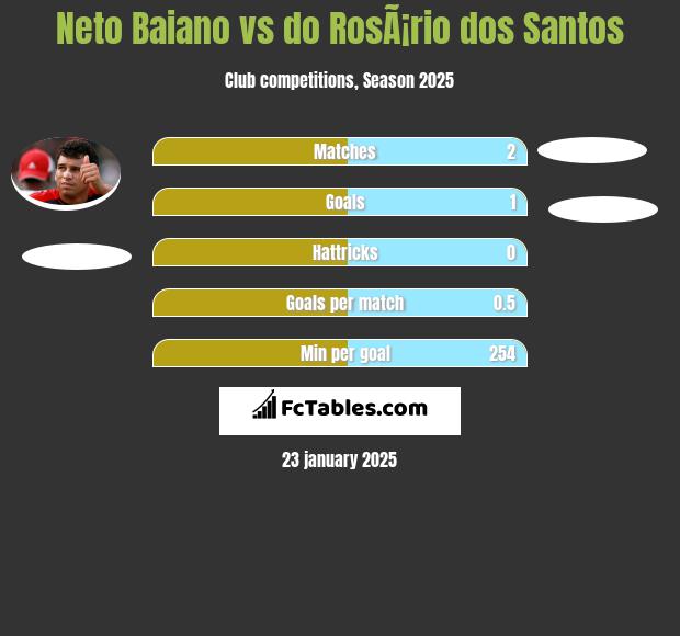 Neto Baiano vs do RosÃ¡rio dos Santos h2h player stats