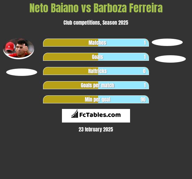 Neto Baiano vs Barboza Ferreira h2h player stats