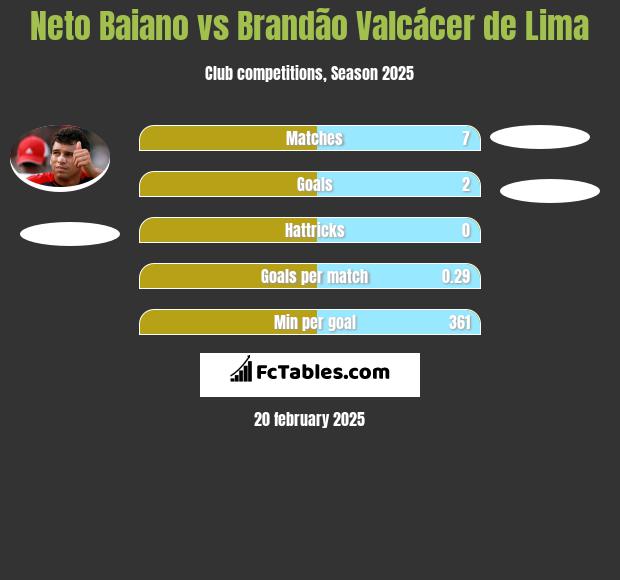 Neto Baiano vs Brandão Valcácer de Lima h2h player stats