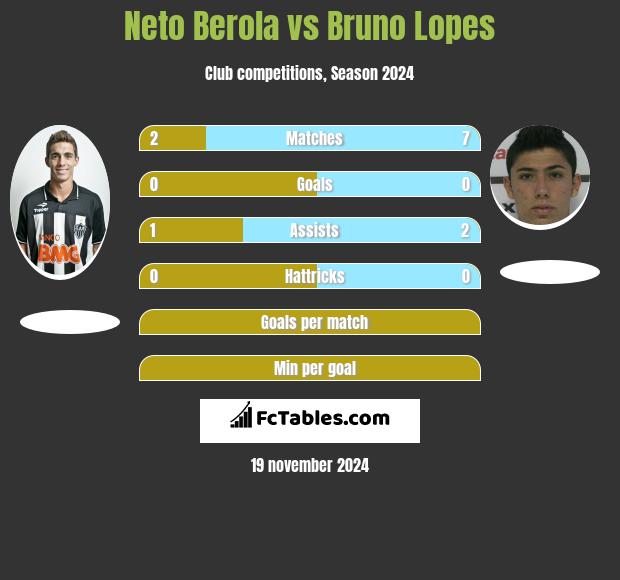 Neto Berola vs Bruno Lopes h2h player stats