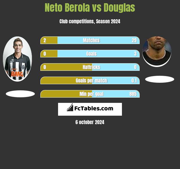 Neto Berola vs Douglas h2h player stats