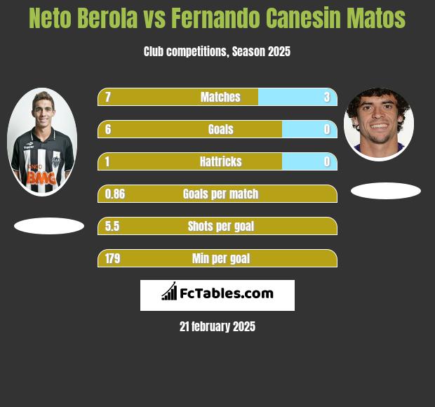 Neto Berola vs Fernando Canesin Matos h2h player stats