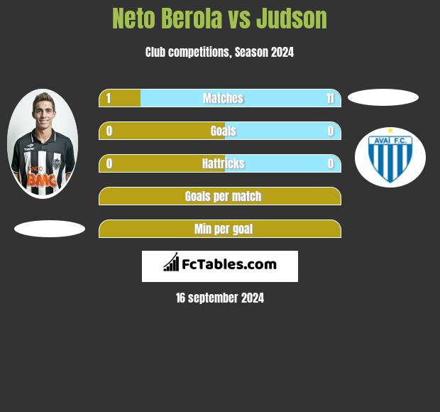 Neto Berola vs Judson h2h player stats