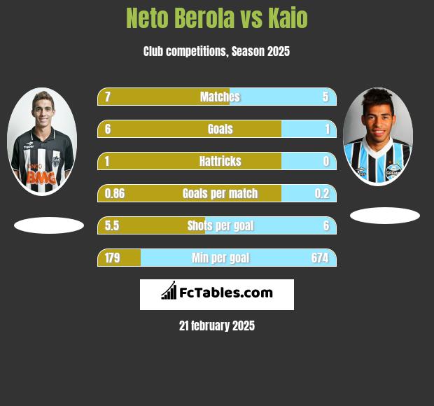 Neto Berola vs Kaio h2h player stats