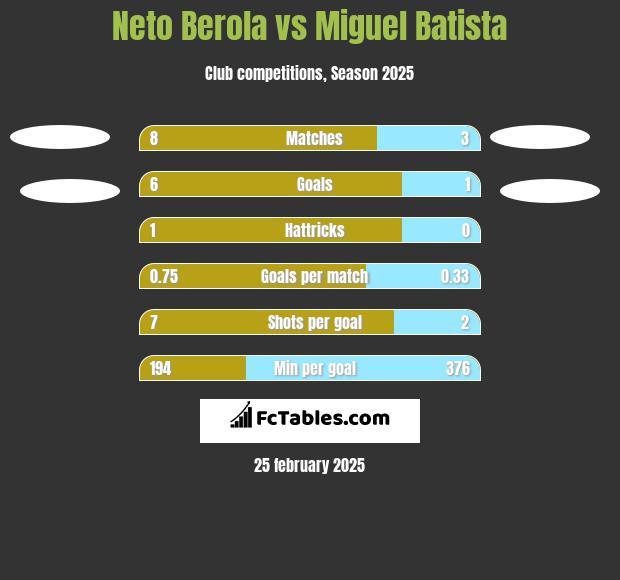 Neto Berola vs Miguel Batista h2h player stats