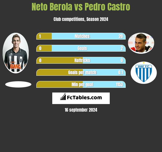 Neto Berola vs Pedro Castro h2h player stats