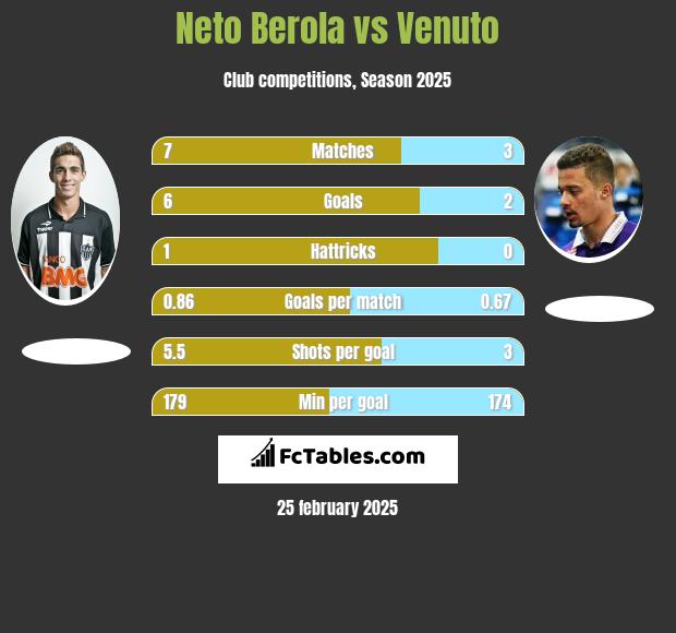 Neto Berola vs Venuto h2h player stats