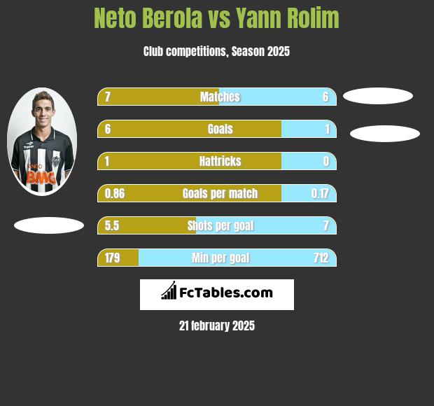 Neto Berola vs Yann Rolim h2h player stats