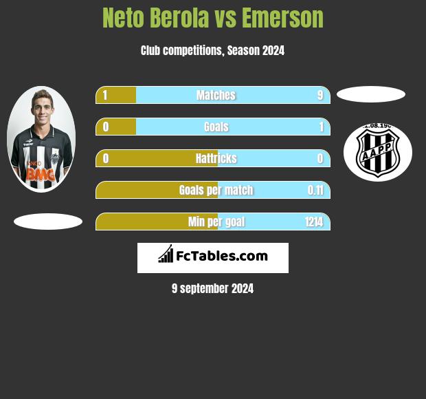 Neto Berola vs Emerson h2h player stats