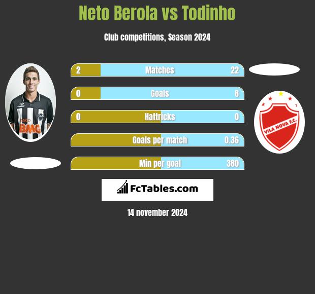 Neto Berola vs Todinho h2h player stats