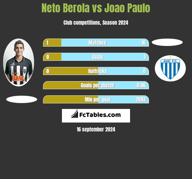 Neto Berola vs Joao Paulo h2h player stats