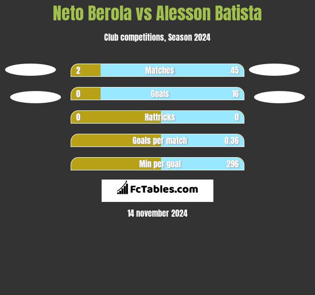 Neto Berola vs Alesson Batista h2h player stats