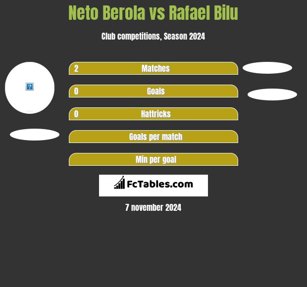 Neto Berola vs Rafael Bilu h2h player stats