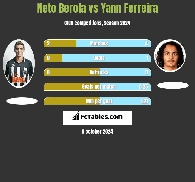 Neto Berola vs Yann Ferreira h2h player stats