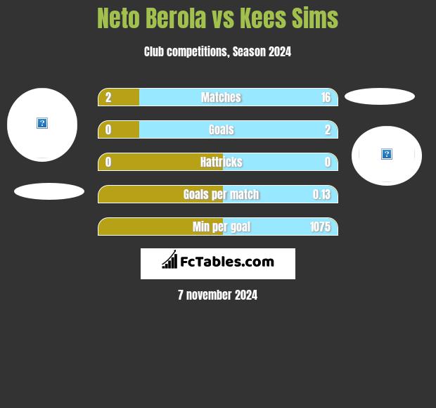 Neto Berola vs Kees Sims h2h player stats