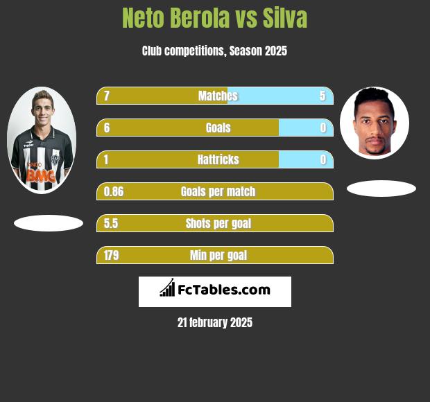 Neto Berola vs Silva h2h player stats