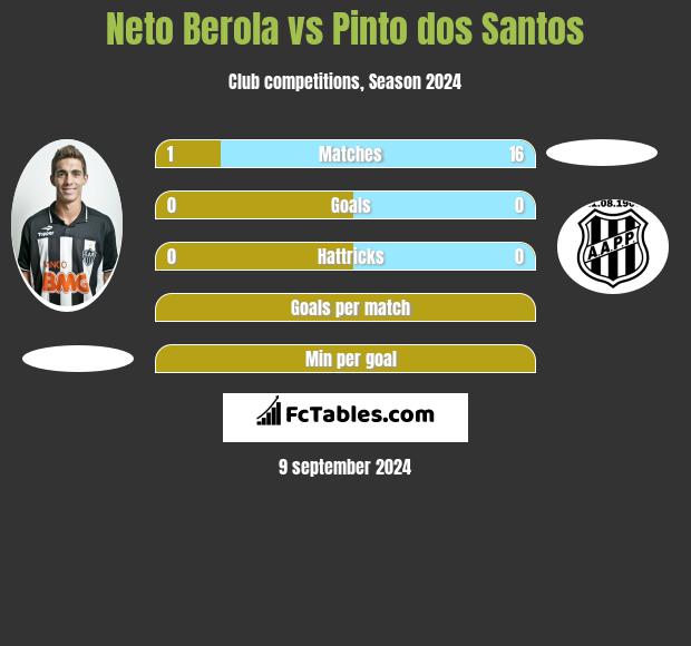 Neto Berola vs Pinto dos Santos h2h player stats