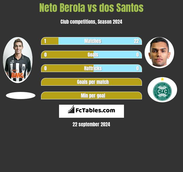 Neto Berola vs dos Santos h2h player stats