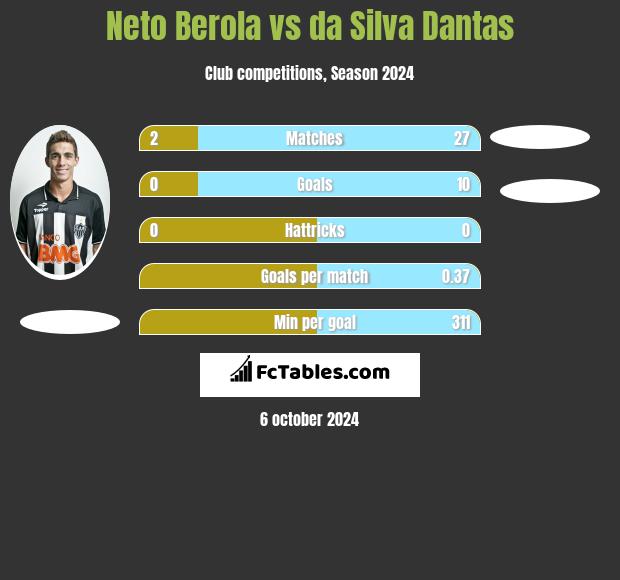 Neto Berola vs da Silva Dantas h2h player stats