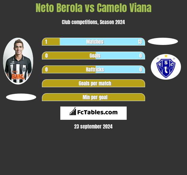 Neto Berola vs Camelo Viana h2h player stats