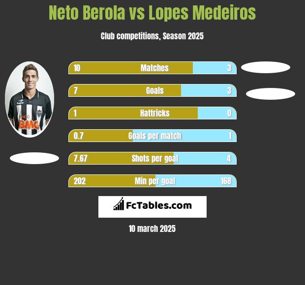 Neto Berola vs Lopes Medeiros h2h player stats