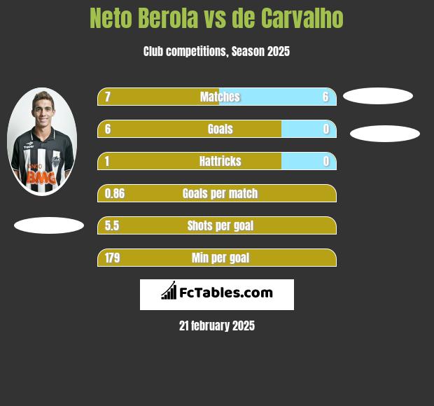 Neto Berola vs de Carvalho h2h player stats