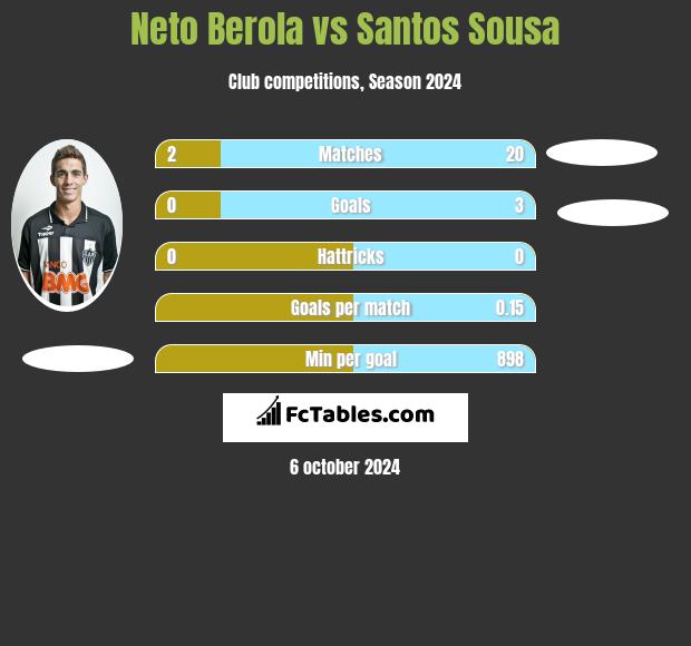 Neto Berola vs Santos Sousa h2h player stats