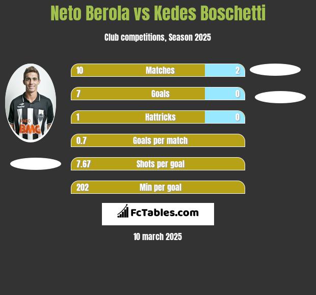 Neto Berola vs Kedes Boschetti h2h player stats