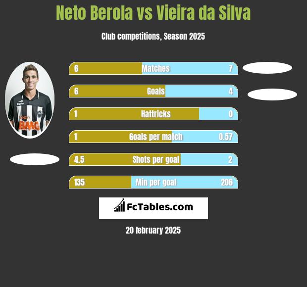 Neto Berola vs Vieira da Silva h2h player stats